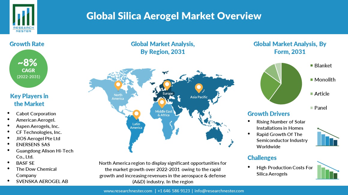 Silica Aerogel Market Overview